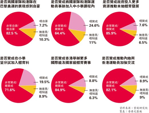 国家队及港队扬威奥运 逾八成港